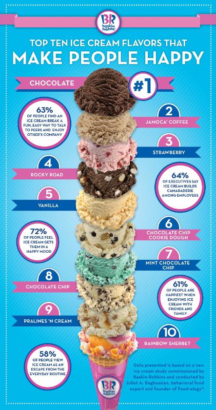 Top Ten Best Ice Cream Flavors