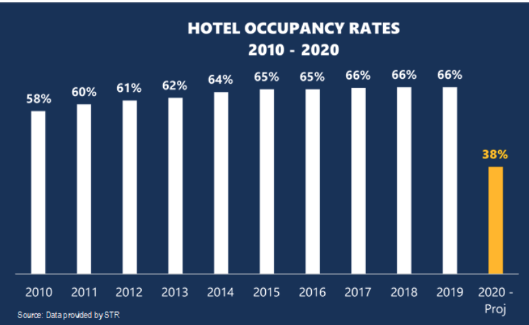 how-has-covid-19-impacted-the-hotel-industry-latf-usa