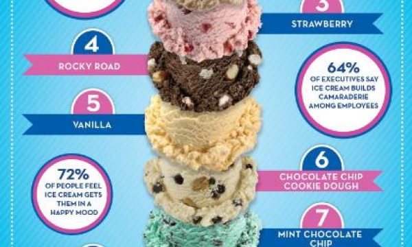 Baskin-Robbins Happiness Top 10